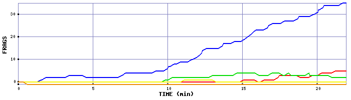 Frag Graph