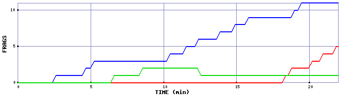 Frag Graph