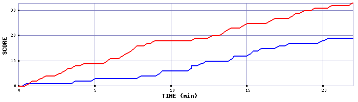 Team Scoring Graph