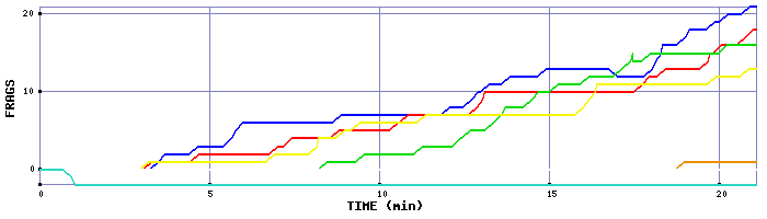 Frag Graph
