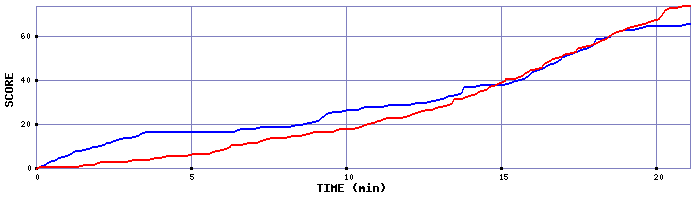 Team Scoring Graph