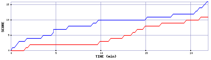 Team Scoring Graph