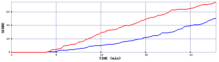 Team Scoring Graph