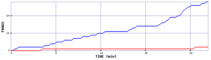 Frag Graph