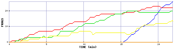 Frag Graph