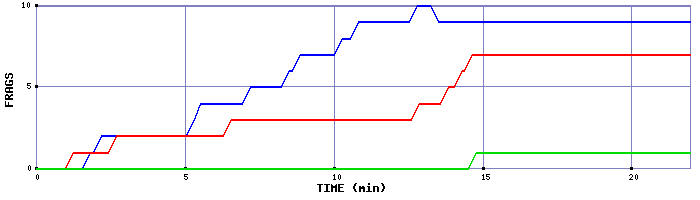Frag Graph