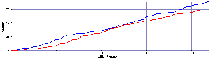Team Scoring Graph
