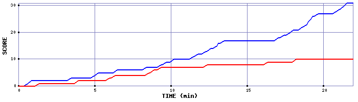 Team Scoring Graph
