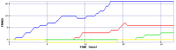 Frag Graph