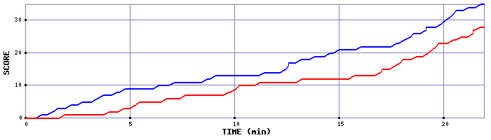 Team Scoring Graph