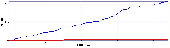 Team Scoring Graph