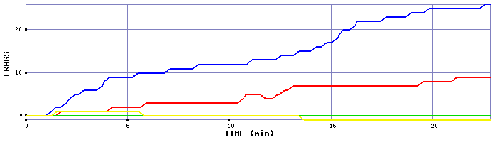 Frag Graph