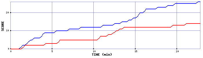 Team Scoring Graph