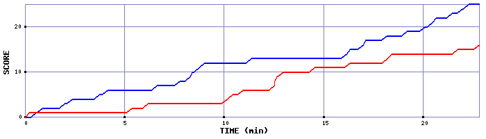 Team Scoring Graph