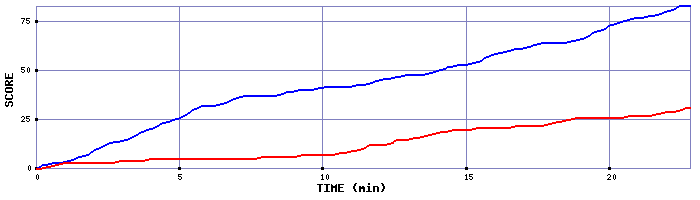 Team Scoring Graph