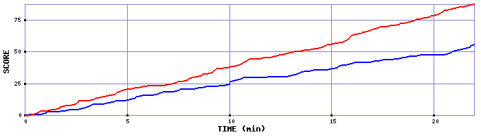 Team Scoring Graph