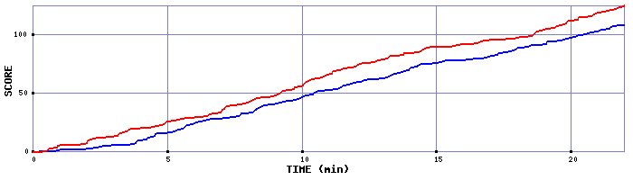 Team Scoring Graph