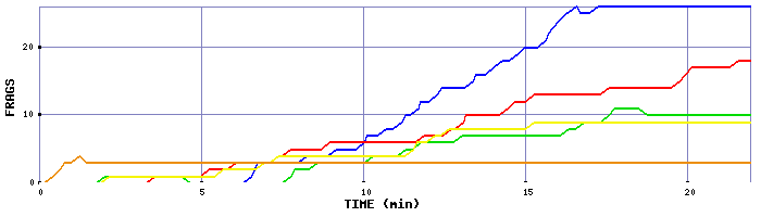 Frag Graph