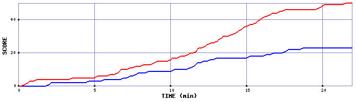 Team Scoring Graph