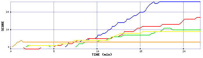 Score Graph