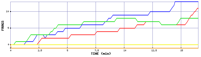 Frag Graph