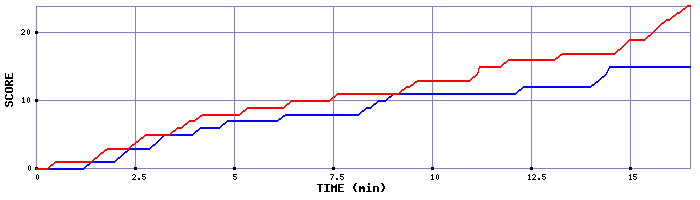 Team Scoring Graph