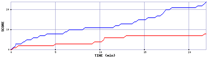 Team Scoring Graph