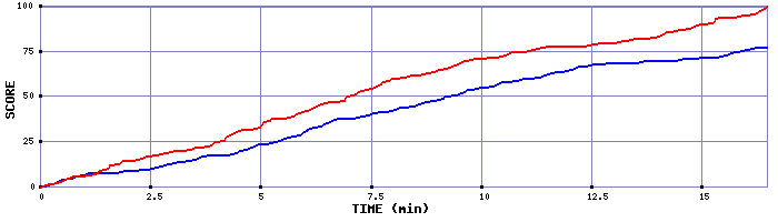 Team Scoring Graph