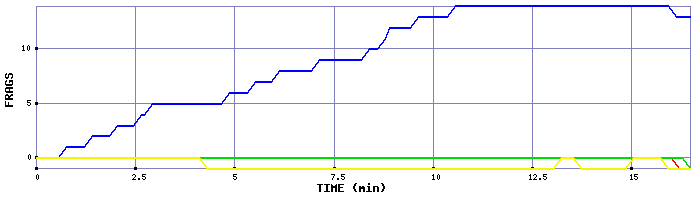 Frag Graph