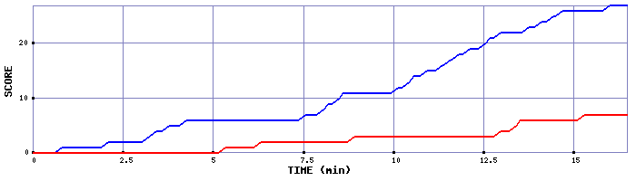 Team Scoring Graph