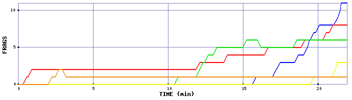 Frag Graph