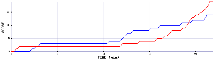 Team Scoring Graph