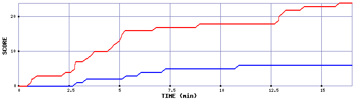 Team Scoring Graph