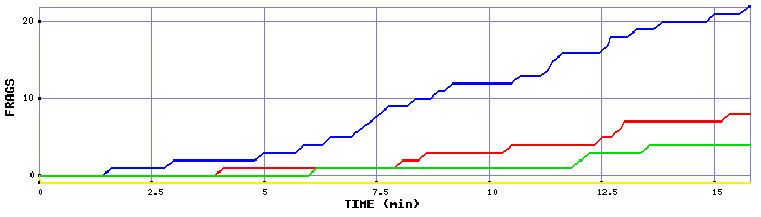 Frag Graph