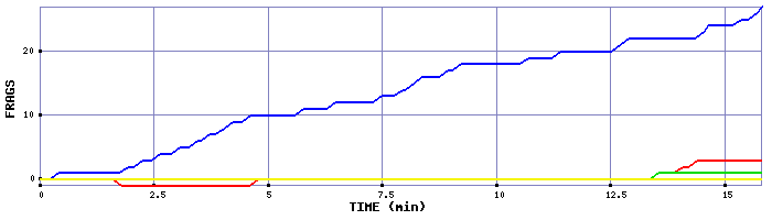 Frag Graph