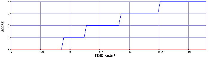 Team Scoring Graph