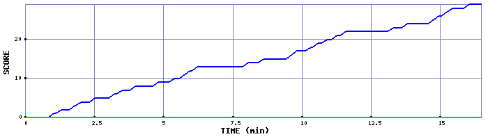 Score Graph