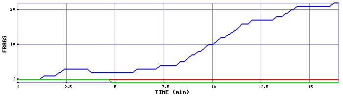 Frag Graph