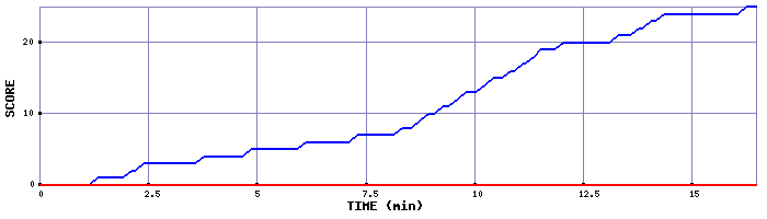 Team Scoring Graph
