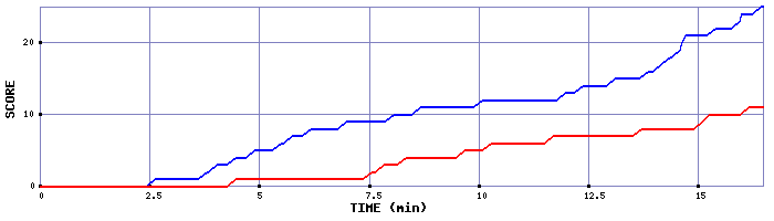 Team Scoring Graph