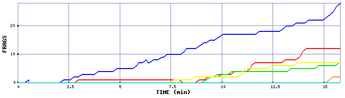 Frag Graph