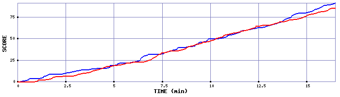Team Scoring Graph