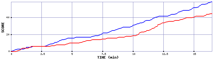 Team Scoring Graph
