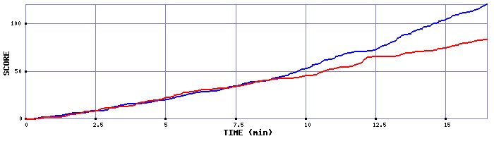 Team Scoring Graph