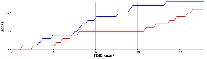 Team Scoring Graph