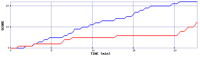 Team Scoring Graph