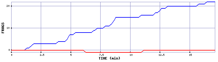 Frag Graph