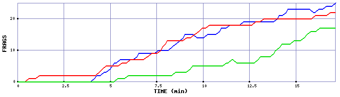 Frag Graph