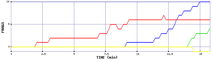 Frag Graph