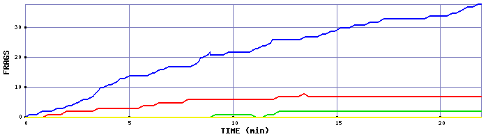 Frag Graph